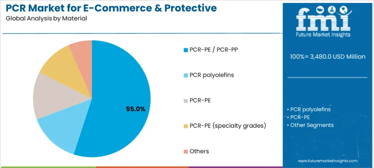 Pcr Market For E Commerce & Protective Packaging Analysis By Material