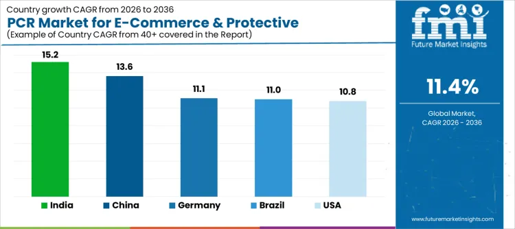 Pcr Market For E Commerce & Protective Packaging Cagr Analysis By Country