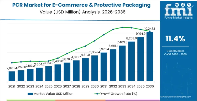 Pcr Market For E Commerce & Protective Packaging Market Value Analysis