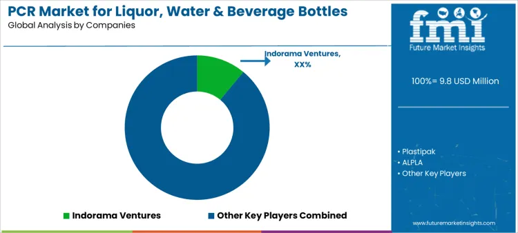 Pcr Market For Liquor, Water & Beverage Bottles Analysis By Company