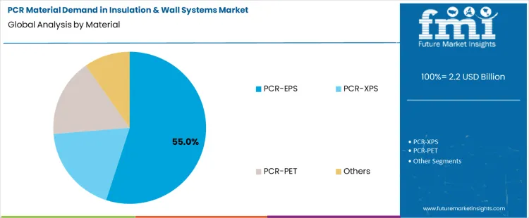 Pcr Material Demand In Insulation & Wall Systems Market Analysis By Material