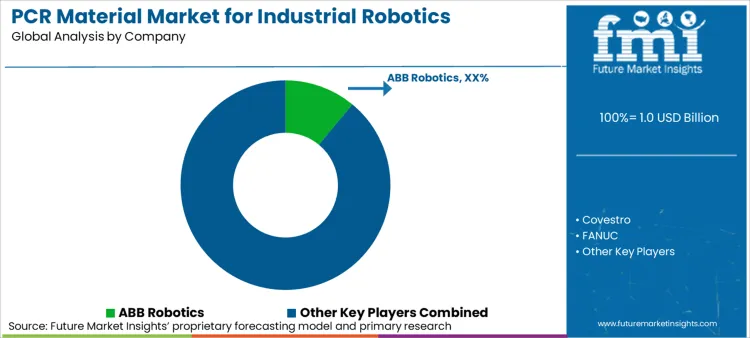 Pcr Material Market For Industrial Robotics Housings Analysis By Company