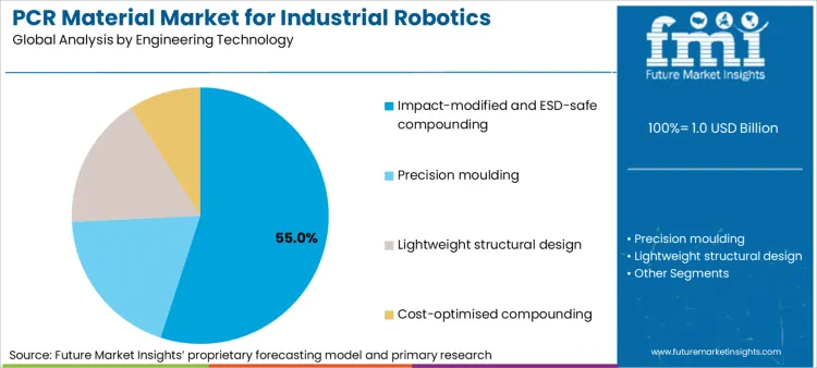 Pcr Material Market For Industrial Robotics Housings Analysis By Engineering Technology