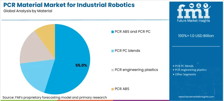 Pcr Material Market For Industrial Robotics Housings Analysis By Material