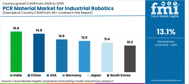 Pcr Material Market For Industrial Robotics Housings Cagr Analysis By Country