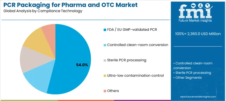 Pcr Packaging For Pharma And Otc Market Analysis By Compliance Technology