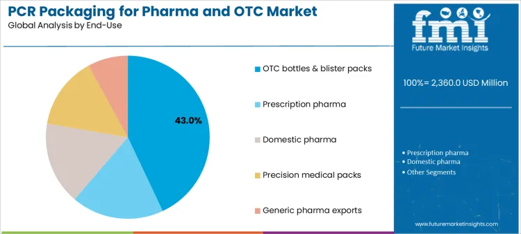 Pcr Packaging For Pharma And Otc Market Analysis By End Use