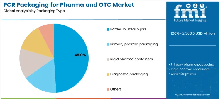 Pcr Packaging For Pharma And Otc Market Analysis By Packaging Type