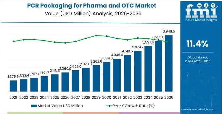 Pcr Packaging For Pharma And Otc Market Market Value Analysis