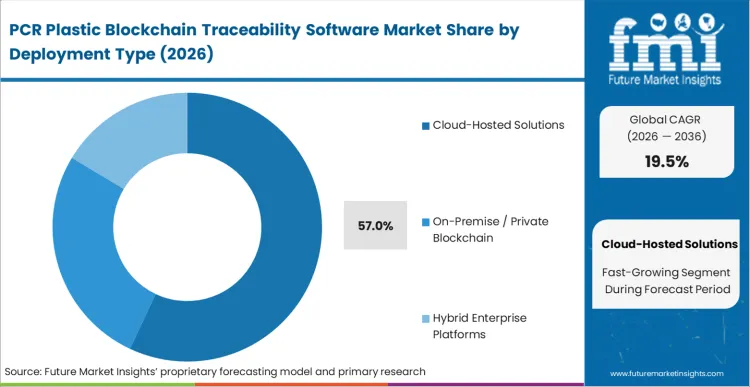 Pcr Plastic Blockchain Traceability Software Market Analysis By Deployment Type