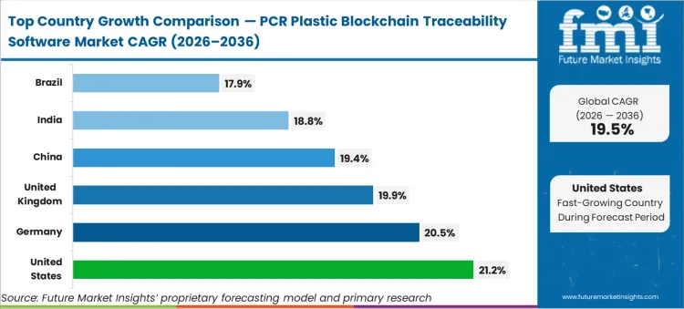 Pcr Plastic Blockchain Traceability Software Market Cagr Analysis By Country