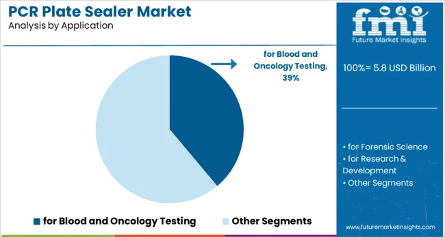 Pcr Plate Sealer Market Analysis By Application