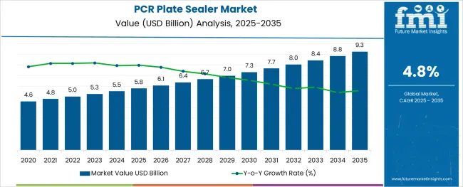 Pcr Plate Sealer Market
