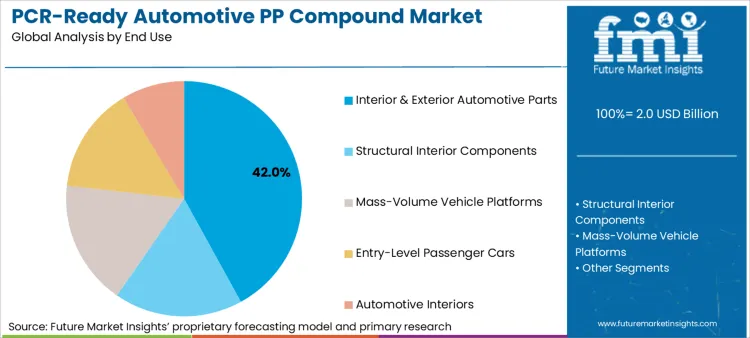 Pcr Ready Automotive Pp Compound Market Analysis By End Use