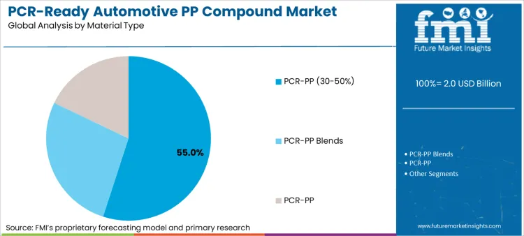 Pcr Ready Automotive Pp Compound Market Analysis By Material Type