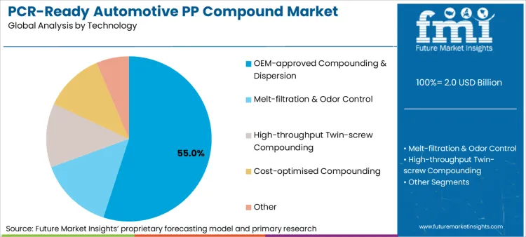 Pcr Ready Automotive Pp Compound Market Analysis By Technology