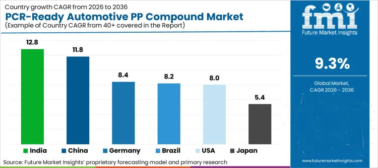Pcr Ready Automotive Pp Compound Market Cagr Analysis By Country