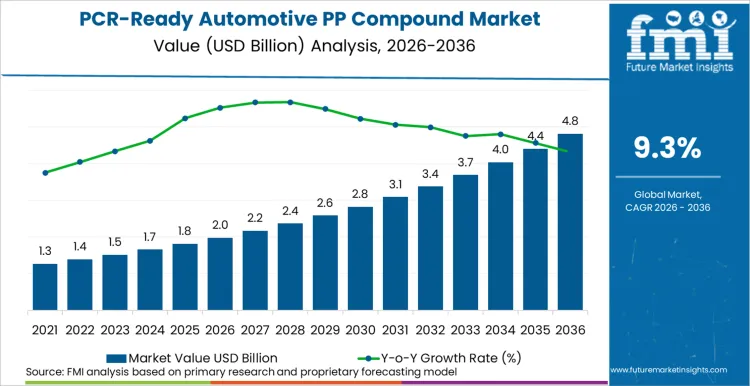 Pcr Ready Automotive Pp Compound Market Market Value Analysis