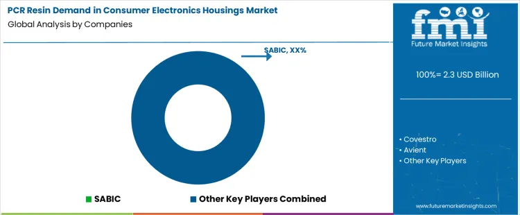 Pcr Resin Demand In Consumer Electronics Housings Market Analysis By Company