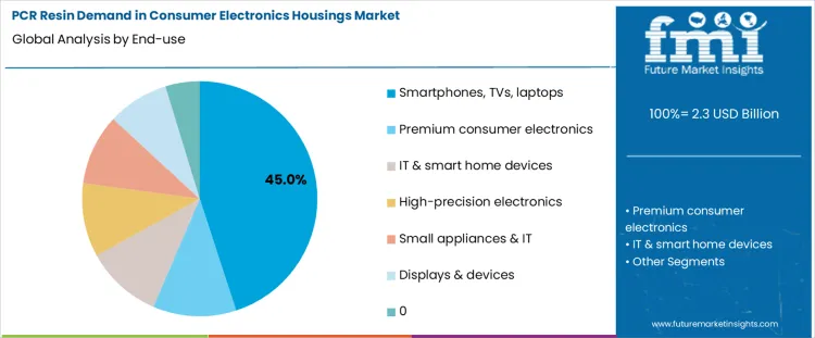 Pcr Resin Demand In Consumer Electronics Housings Market Analysis By End Use