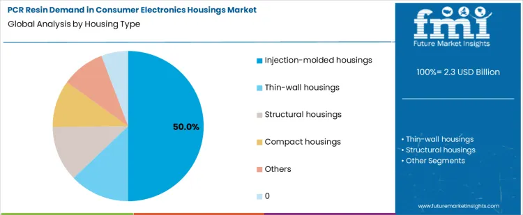 Pcr Resin Demand In Consumer Electronics Housings Market Analysis By Housing Type