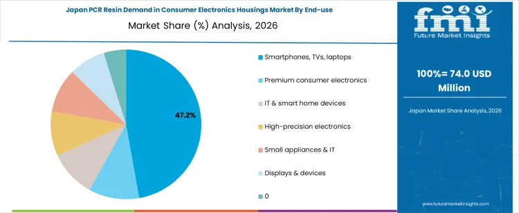 Pcr Resin Demand In Consumer Electronics Housings Market Japan Market Share Analysis By End Use