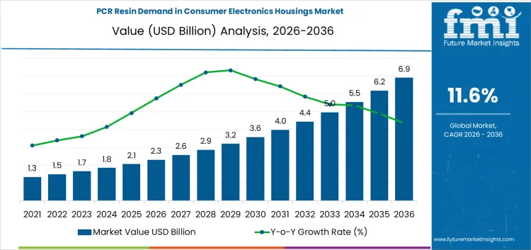 Pcr Resin Demand In Consumer Electronics Housings Market Market Value Analysis