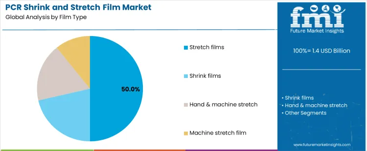 Pcr Shrink And Stretch Film Market Analysis By Film Type