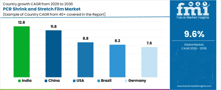 Pcr Shrink And Stretch Film Market Cagr Analysis By Country