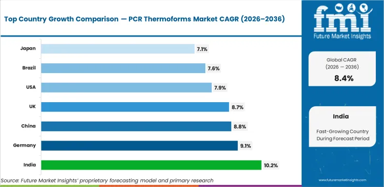 Pcr Thermoforms Market Cagr Analysis By Country