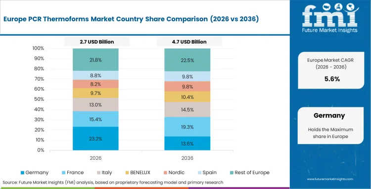 Pcr Thermoforms Market Europe Country Market Share Analysis, 2026 & 2036