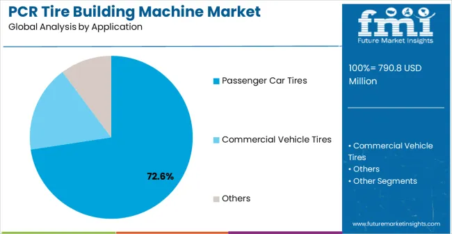 Pcr Tire Building Machine Market Analysis By Application