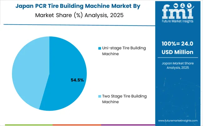 Pcr Tire Building Machine Market Japan Market Share Analysis By Classification