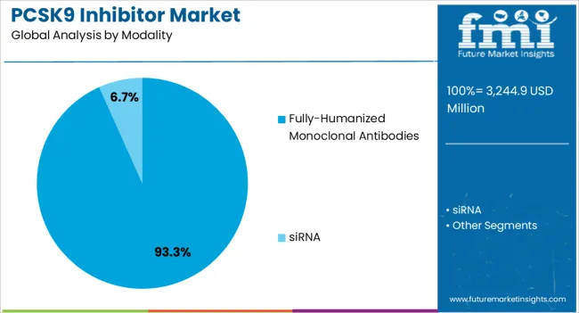 Pcsk9 Inhibitor Market Analysis By Modality