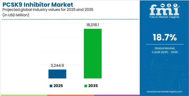 Pcsk9 Inhibitor Market Industry Value Analysis