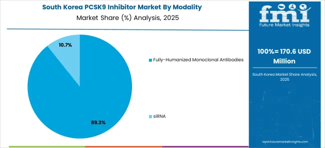 Pcsk9 Inhibitor Market South Korea Market Share Analysis By Modality