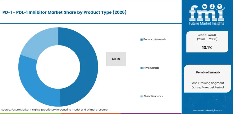 Pd 1 Pdl 1 Inhibitor Market Analysis By Product Type