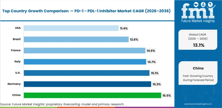 Pd 1 Pdl 1 Inhibitor Market Cagr Analysis By Country