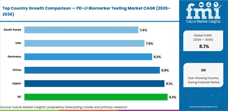Pd L1 Biomarker Testing Market Cagr Analysis By Country