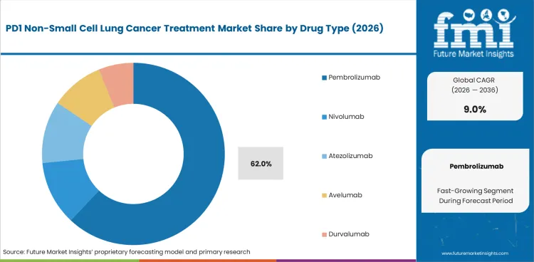Pd1 Non Small Cell Lung Cancer Treatment Market Analysis By Drug Type