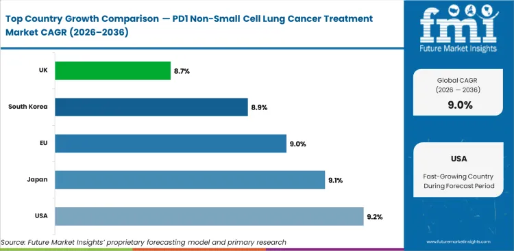 Pd1 Non Small Cell Lung Cancer Treatment Market Cagr Analysis By Country