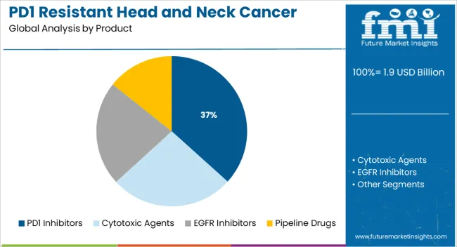 Pd1 Resistant Head And Neck Cancer Market Analysis By Product
