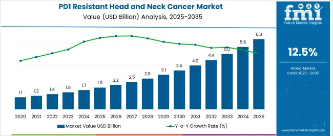 Pd1 Resistant Head And Neck Cancer Market Market Value Analysis