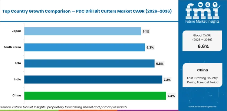 Pdc Drill Bit Cutters Market Cagr Analysis By Country