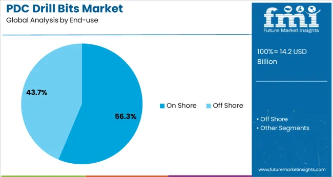 Pdc Drill Bits Market Analysis By End Use