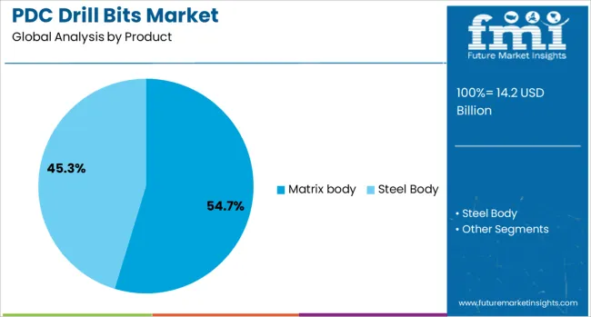 Pdc Drill Bits Market Analysis By Product