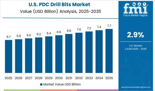 Pdc Drill Bits Market Country Value Analysis