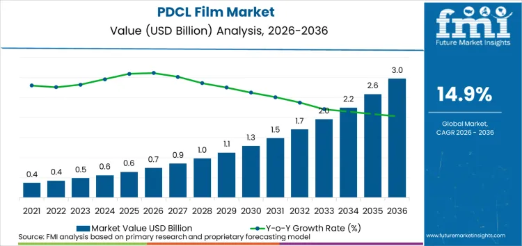 Pdcl Film Market Market Value Analysis