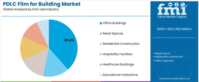 Pdlc Film For Building Market Analysis By End Use Industry Pdlc Film For Building Market Analysis By End Use Industry