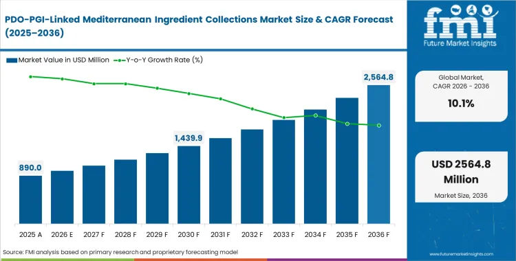 Pdo Pgi Linked Mediterranean Ingredient Collections Market Market Value Analysis